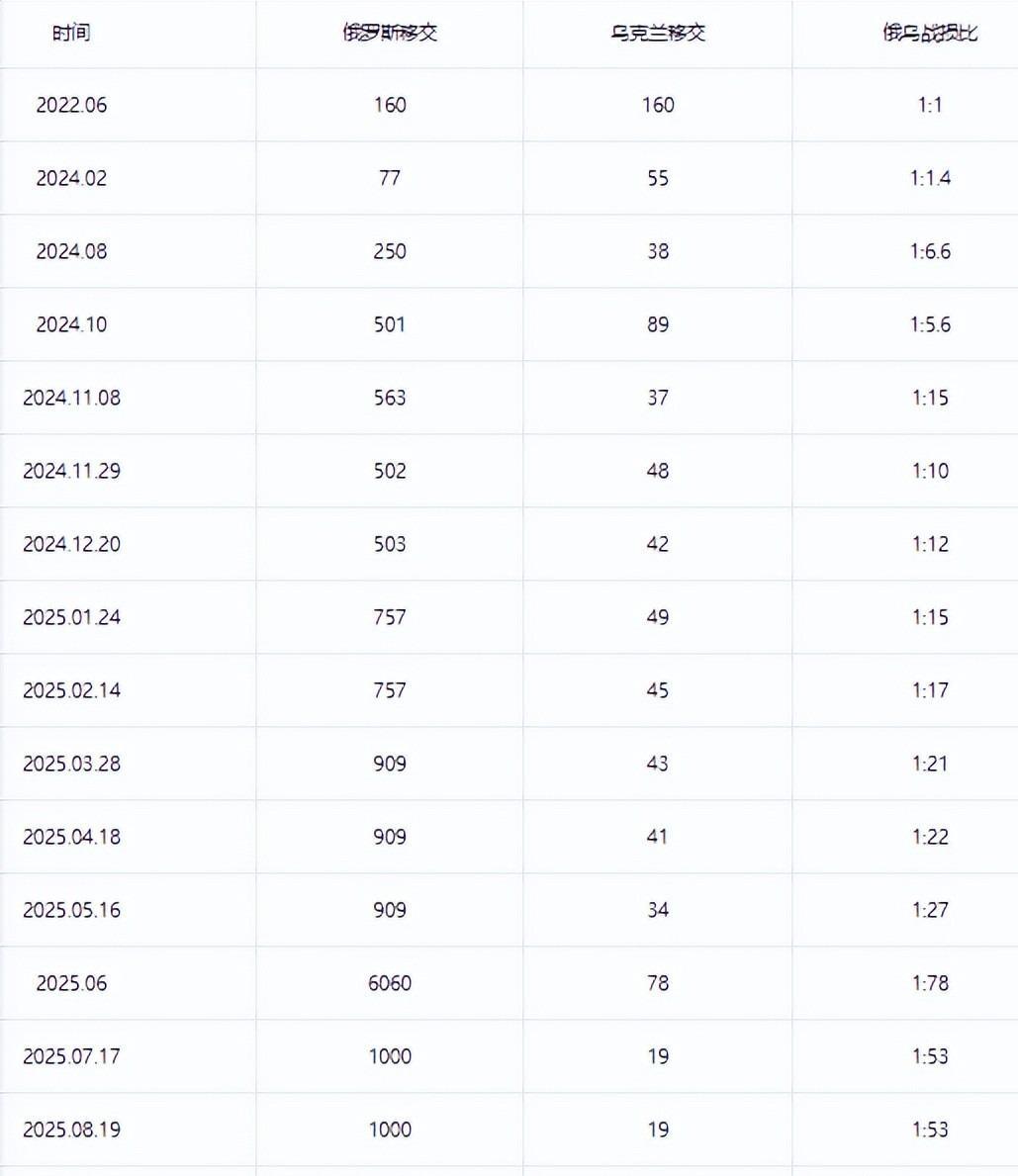 世俱杯-1:19,俄乌战损比披露,574架无人机和40枚导弹空袭,美工厂被炸