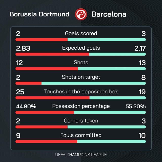世俱杯-【欧冠】多特2比3巴萨，吉拉西、费兰·托雷斯梅开二度
